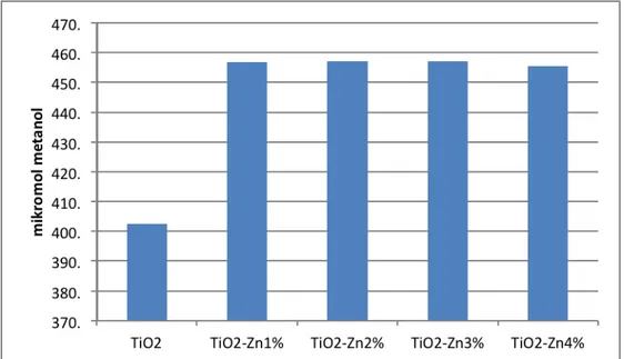 Gambar 5. Pengaruh perbandingan mol TiO 2  : Zn terhadap produksi metanol dari                       limbah  tahu   menggunakan   sumber  sinar   tungsten   dengan   lama                       penyinaran 25 jam