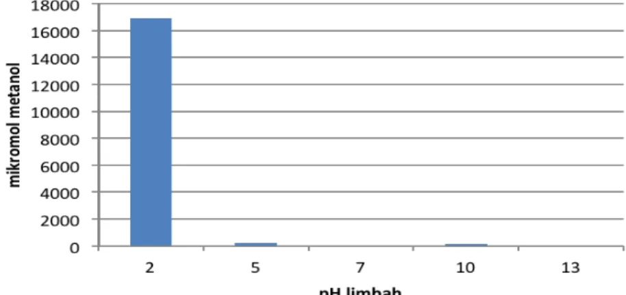 Gambar  6.  Pengaruh    pH    limbah    terhadap    aktivitas    TiO 2   :  Zn  (98:2)    untuk                               produksi  metanol    dari    limbah    tahu    menggunakan    sumber    sinar 