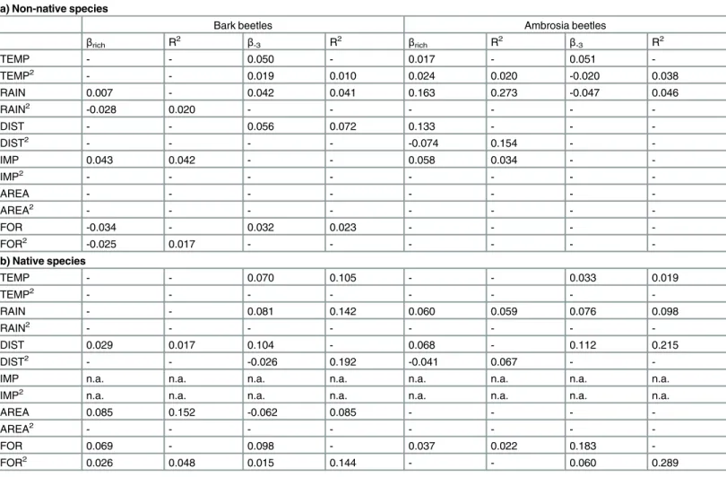 Table 1. Results of the regression on distance matrices testing the effect of the geographical, environmental, and human-related distances on β rich and β -3 for both non-native and native scolytines in the United States, presented separately for bark and 