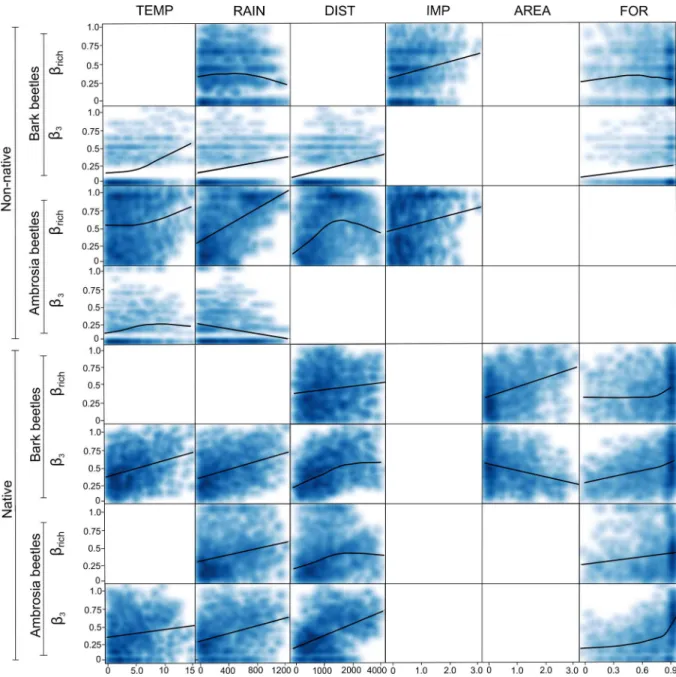 Fig 3. Scatterplot of the relationship for species richness difference (β rich ) and species replacement (β -3 ) versus geographical, environmental, and human-related distances for both non-native and native bark and ambrosia beetles in the continental USA