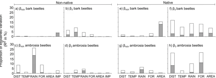 Fig 4. The independent (white) and shared (grey) contributions estimated from hierarchical partitioning of each explanatory variable for species richness differences and species replacement of non-native and native bark and ambrosia beetle in the USA