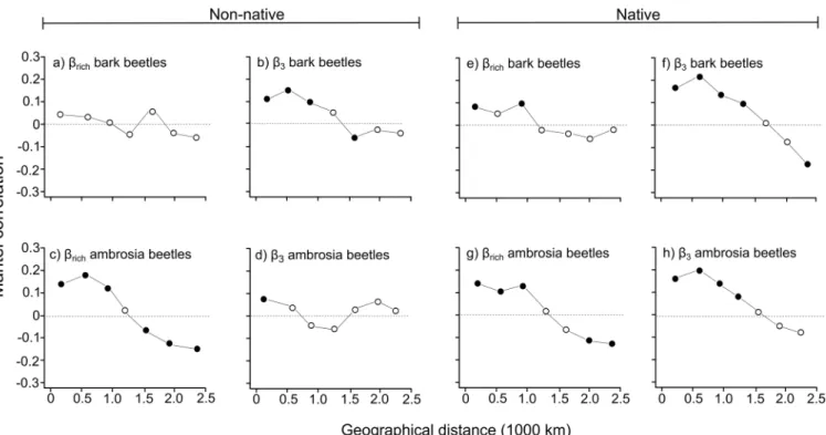 Fig 1. Mantel correlogram for non-native and native bark and ambrosia beetle dissimilarity using β rich and β -3 