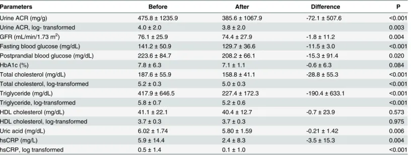 Table 2. Changes in clinical parameters before and after O3FAs supplement.