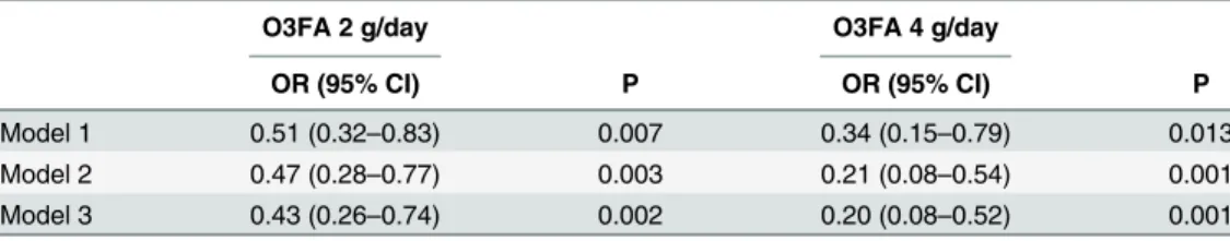 Table 4. Multiple logistic regression analysis to determine variables associated with GFR decline.
