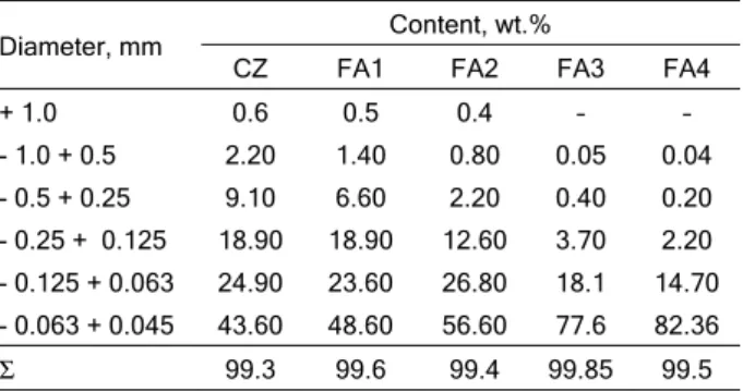 Figure 1. SEM Micrographs of the investigated fly ashes: a - CZ, b - FA1, c - FA2, d - FA3 and e - FA4 (bar 10 µm)