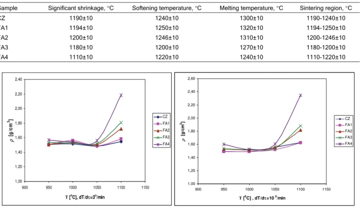 Table 4. Thermal properties of the investigated fly ashes 