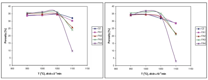 Figure 4. Porosity of the sintered fly ash compacts using heating rate: a - 3 and b - 10 °C/min