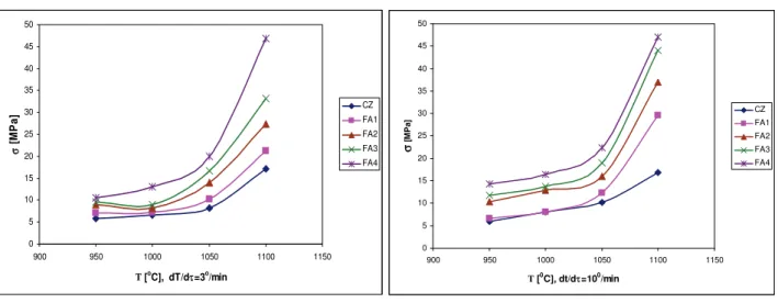 Figure 8 presents the variation of the compres- compres-sive strength of CZ and FA4 compacts with the  sin-tering temperature for both the heating rates
