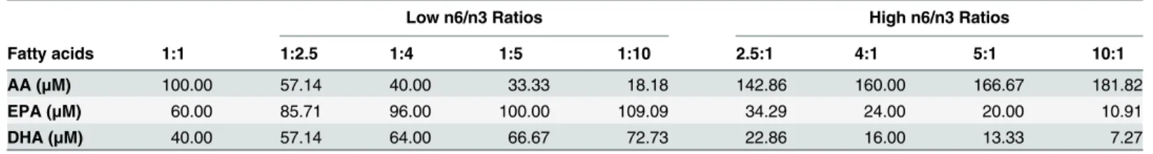 Table 1. Concentrations of n6 (AA) and n3 (EPA, DHA) fatty acids used in different ratios at 200 μM total fatty acid concentration.