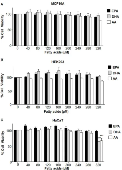 Fig 1. Effect of different concentrations of EPA, DHA and AA on viability of non-cancerous