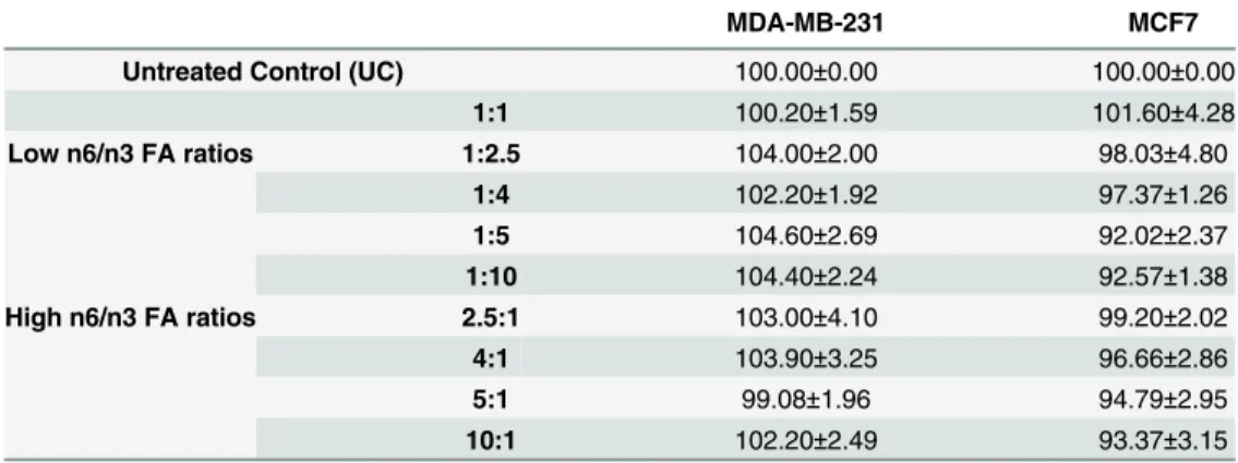 Table 3. Effect of differential ratios of n6 (AA) and n3 (EPA+DHA) fatty acids on breast cancer cell via- via-bility at 200 μM total FA concentration.