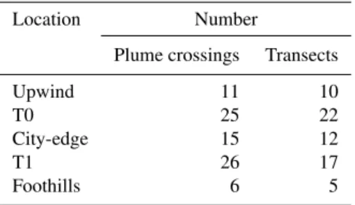 Table 2. Number of plume crossings and transects.