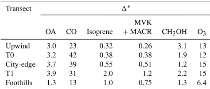 Table 3. Backgrounds averaged over transects at five locations. Transect Background ∗ MVK OA CO Isoprene + MACR CH 3 OH O 3 Upwind 3.9 127 0.29 0.18 4.7 35 T0 4.1 132 0.30 0.13 4.6 41 City-edge 4.8 133 0.26 0.11 4.4 53 T1 5.3 134 1.1 0.97 5.5 50 Foothills 