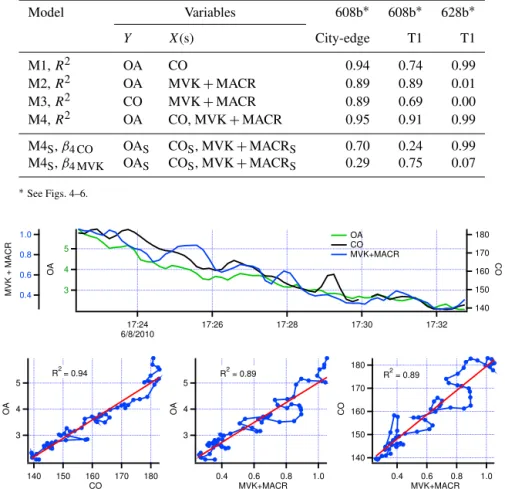 Figure 4. Flight 608b City-Edge transect. Top graph: time series of OA, CO, and MVK + MACR