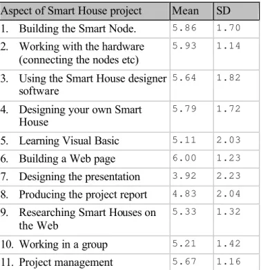 Table 1: Students' indications of how much they  had learnt about different aspects of the S 