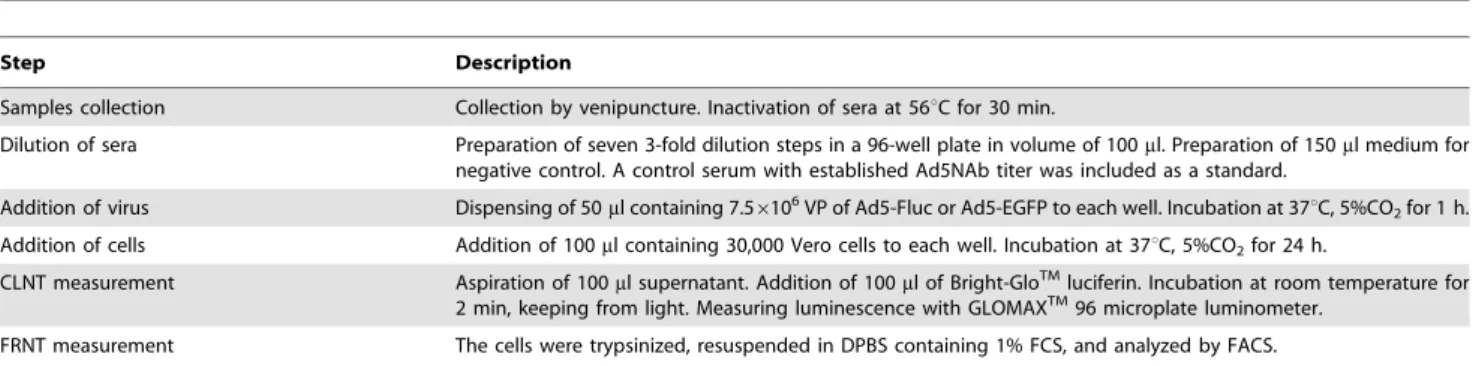 Table 1. Description of the final format of the CLNT and FRNT assays.
