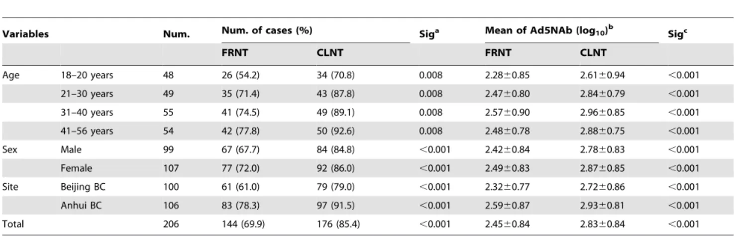 Figure 2. Comparison between CLNT and FRNT measurements. (A) Correlation between 50% Ad5 neutralizing antibody titers (log 10 ) of 144 human sera positive by CLNT and FRNT assays