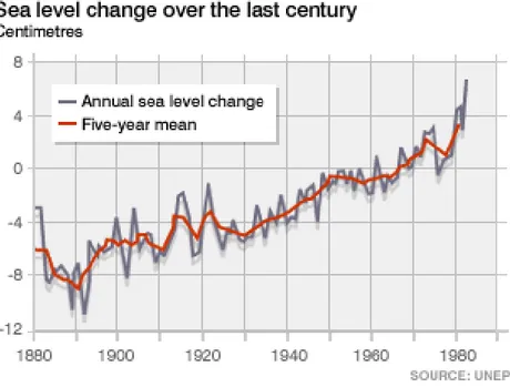 Figura 5 –  elevação do nível do mar no último século 