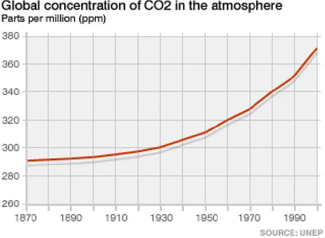 Figura 6 – Concentração global de CO2 na atmosfera terrestre  