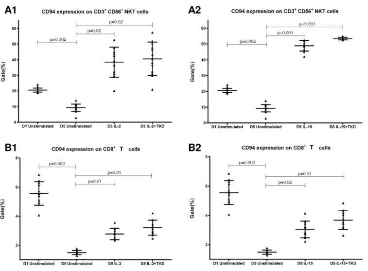 Fig 6. The effect of IL-2, IL-15, IL-2/TKD and IL-15/TKD on the expression of CD94 receptor in peripheral blood mononuclear cells of healthy individuals—the proportion of CD3 + CD56 + NKT cells and CD8 + T cells expressing an appropriate receptor