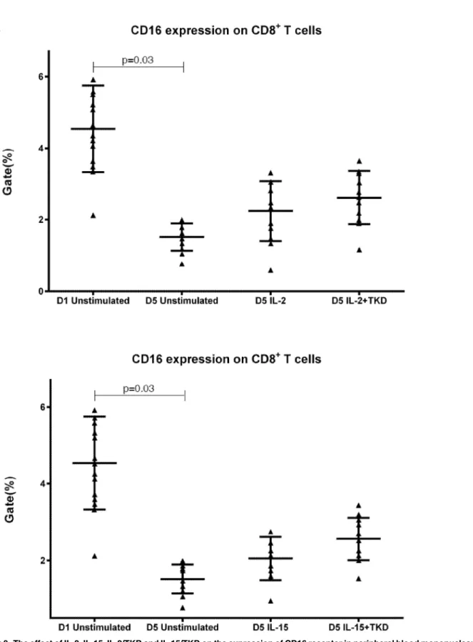 Fig 8. The effect of IL-2, IL-15, IL-2/TKD and IL-15/TKD on the expression of CD16 receptor in peripheral blood mononuclear cells of healthy individuals—the proportion of CD8 + T cells expressing an appropriate receptor
