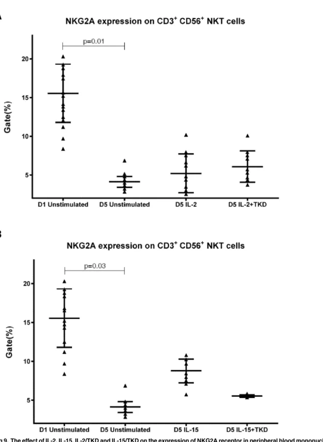 Fig 9. The effect of IL-2, IL-15, IL-2/TKD and IL-15/TKD on the expression of NKG2A receptor in peripheral blood mononuclear cells of healthy individuals—the proportion of CD3 + CD56 + NKT cells expressing an appropriate receptor