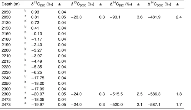 Table 1. Isotopic composition of Orca Basin brine and overlying water.