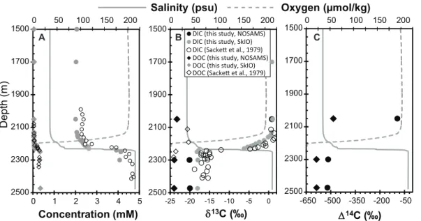 Fig. 1. Depth profiles of salinity (gray solid line) and dissolved oxygen concentrations (gray dashed line) are plotted for the South Basin of Orca Basin brine along with (A) concentrations of DIC (filled circles, this study; open circles from Sackett et a