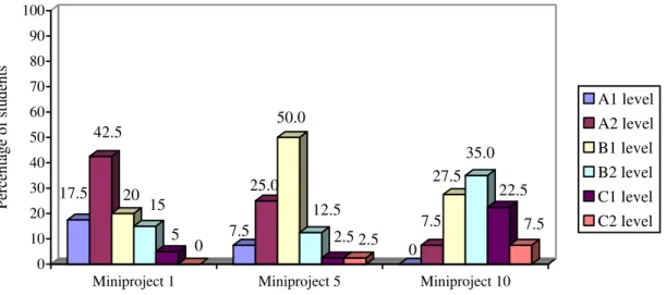 Figure 6. Progression of the group’s proficiency levels according to the Common European Reference  Levels 3