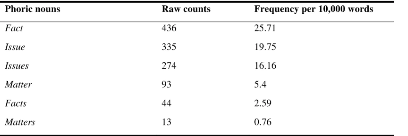 Table 1. Frequency Rank of matter(s), fact(s) and issue(s) in MICASE 