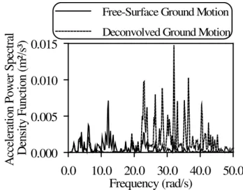 Fig. 6. Time-histories of the deconvolved ground motion accelera- accelera-tions for the 1999 Kocaeli earthquake.