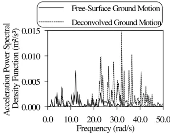 Fig. 6. Time-histories of the deconvolved ground motion accelera- accelera-tions for the 1999 Kocaeli earthquake.