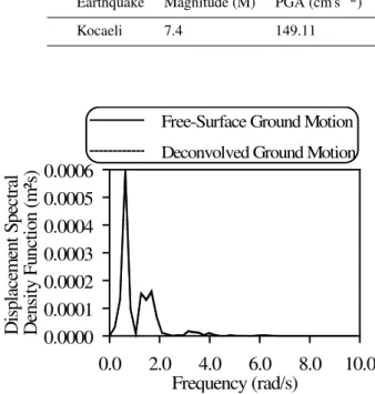 Fig. 8. Displacement spectral density function of the free-surface and deconvolved ground for the 1999 Kocaeli earthquake.