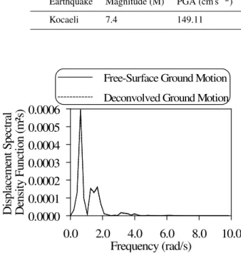 Fig. 8. Displacement spectral density function of the free-surface and deconvolved ground for the 1999 Kocaeli earthquake.