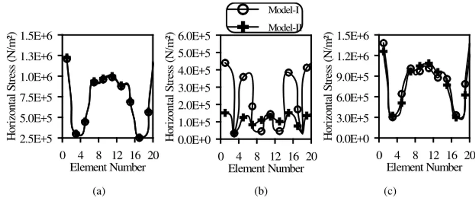 Fig. 10. Mean of maximum (a) quasi-static, (b) dynamic and (c) total horizontal stresses for the Kocaeli earthquake in 1999, respectively.