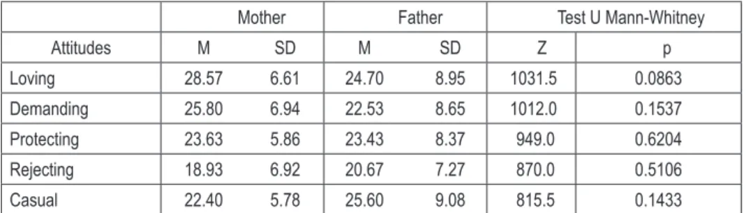 Table 2. Comparison of average scores for attitudes of mothers and fathers in perception   of their daughters (diagnosed with anorexia nervosa) on scales in Questionnaire PCR 