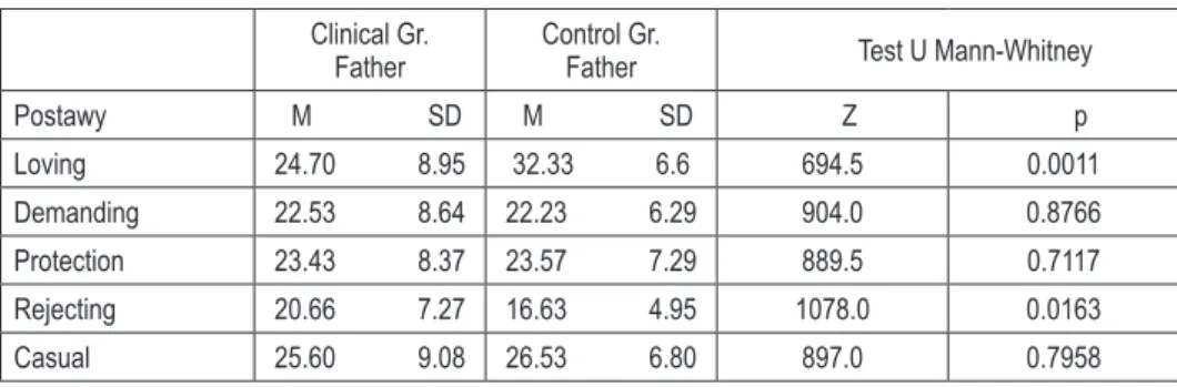 Table 5. Comparison of average scores for attitudes of fathers in perception of their   daughters in clinical group (diagnosed with anorexia nervosa) and the control group  