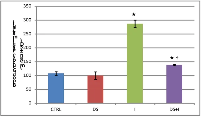 Figure 1. Blood glucose levels (mean ± SD) (mg/dl) in all studied groups 