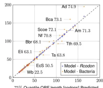 Figure 4. ORF number prediction. Comparison of ORF numbers predicted by the mixture model to the ORF numbers found in natural genomes (orange triangles) and Rcodon (blue open dots), respectively.