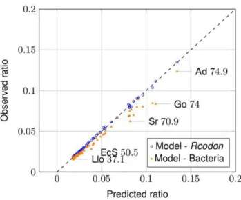 Figure 6. Influence of GC-content and sequence length. Left panel: Comparison of the average ORF lengths over the GC-content as predicted by the mixture model (green dots) compared to bacterial genomes (orange triangles) and Rcodon (blue open dots), respec