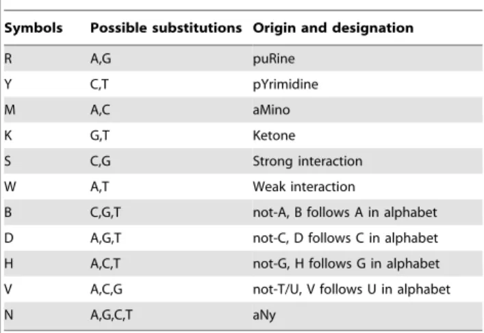 Table 2. Undetermined nucleotides and their substitutions [47].