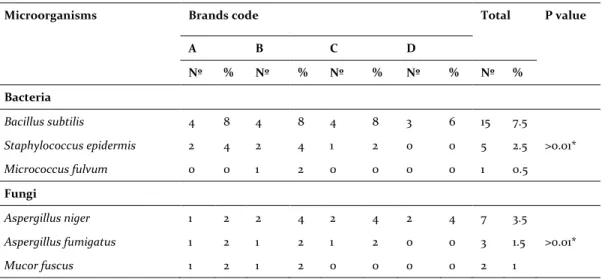 Table 2. Number (Nº) and percentage (%) of bacteria and fungi isolated from tested analgesic syrup samples
