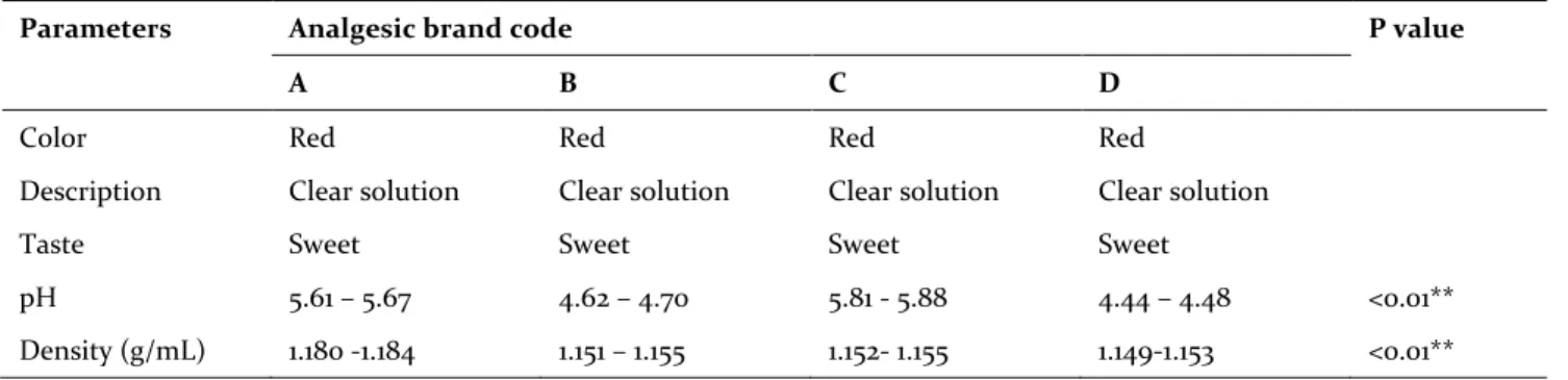 Table 3. Physical parameters of the different brands of the analgesic syrups. 