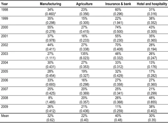 Table 3 shows the dividend payout ratios by sector for the period 1998-2009. Note  that the manufacturing sector has the highest average mean percentage cash  divi-dends of 32% and yield of 0.62