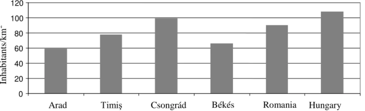 Figure 2. Population growth in the studied region  Source: National Institute of Statistics, Központi 