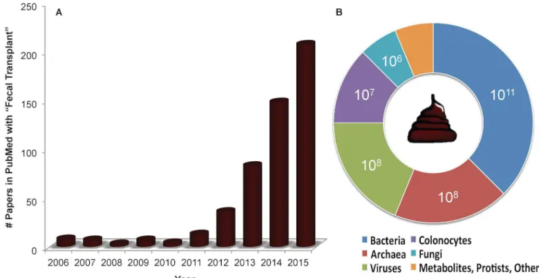 Fig 1. The growth of fecal transplants as reflected in references in PubMed and the estimated composition of human feces