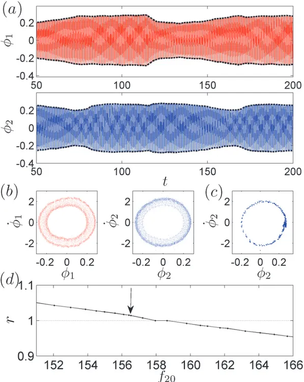 Fig 2. The experimental results. For f 10 = 158.47 BPM and f 20 = 156.52 BPM, we present (a) the time evolutions of ϕ 1,2 , where envelopes of ϕ 1,2 exhibit anti-phase synchronization; (b) the phase trajectory in the ð; :