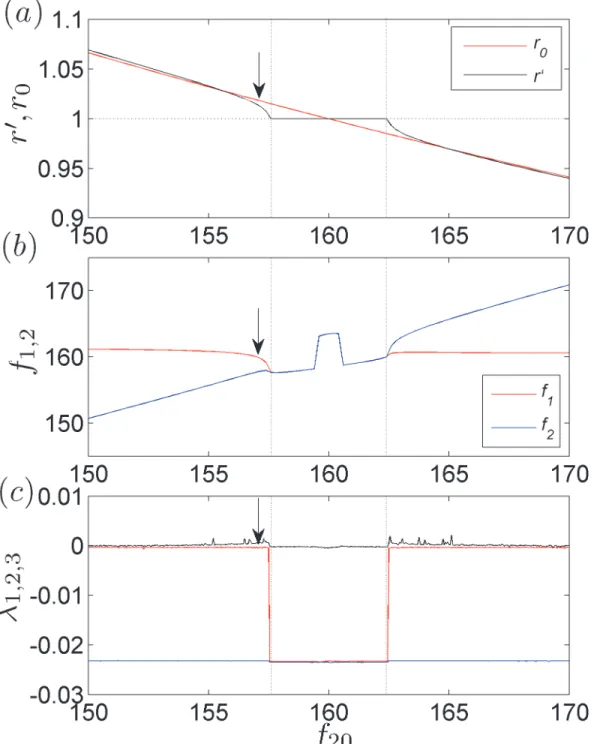 Fig 4. The numerical results. (a) The variation in the ratio of the working frequencies, r 0 = f 1 / f 2 , as a function of f 20 for f 10 = 160 BPM