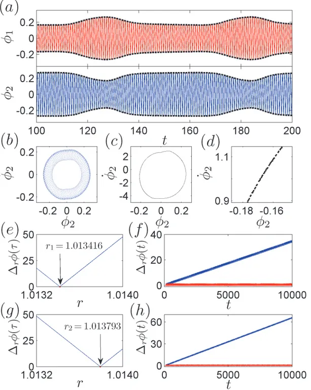 Fig 5. Examples of IPS observed in numerical simulations. For f 10 = 160 BPM and f 20 = 157.08915, we present (a) the time evolution of the phases, ϕ 1,2 , where anti-phase synchronization is observed in the phase envelopes; (b) the phase trajectory in the