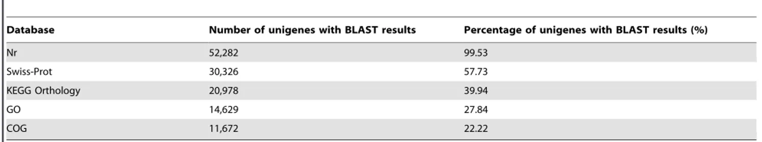 Table 1. Summary for BLAST results of unigenes.